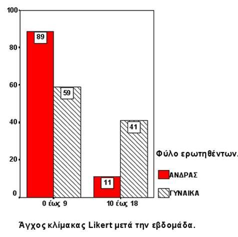 ΑΓΧ ΚΛΙΜΑΚΑ LIKERT ΠΡΩY