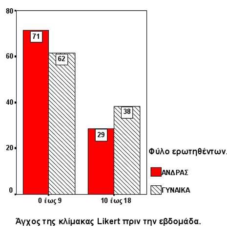 ΑΓΧ ΚΛΙΜΑΚΑ LIKERT ΔΕΥΕΡΥ ΔΕΙΓΜΑ