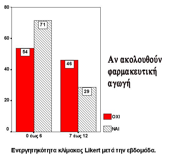 ΕΝΕΡΓΗΙΚΗΑ ΚΛΙΜΑΚΑ LIKERT ΔΕΥΕΡΥ ΔΕΙΓΜΑ(ΕΚΔΡΜΗ). Π Γραφική παράσταση 144 Η τιμή του παραπάνω δείκτη παρουσιάζει διαφοροποίηση στα δύο δείγματα.