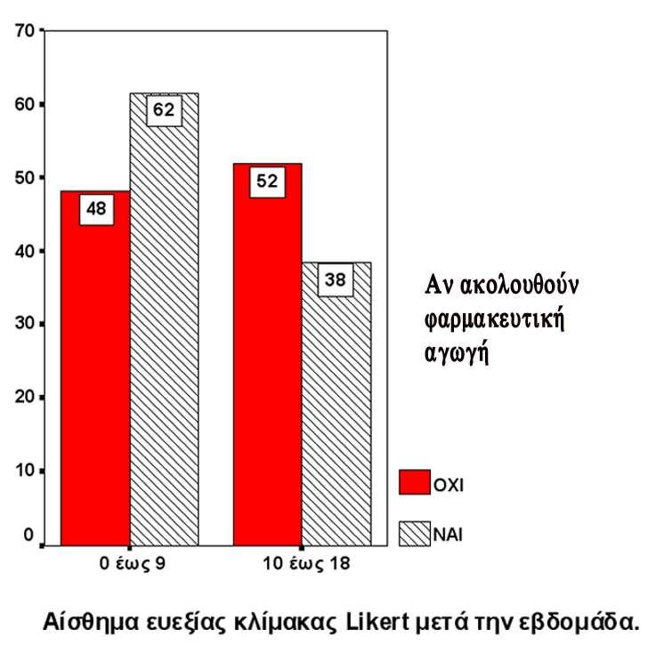 ΑΙΘΗΜΑ ΕΥΕΞΙΑ LIKERT ΠΡΩY