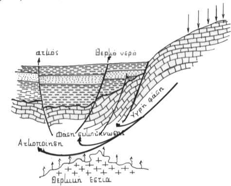 χήμα 1. Γεωλογικό σκαρίφημα που δείχνει τις συνθήκες δημιουργίας γεωθερμικών ρευστών.