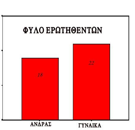 ΦΥΛ ΕΡΩΗΘΕΝΩΝ ΥΧΝΗΑ ΕΓΚΥΡ ΑΝΔΡΑ 18 45,0 45,0 45,0 ΓΥΝΑΙΚΑ 22 55,0 55,0