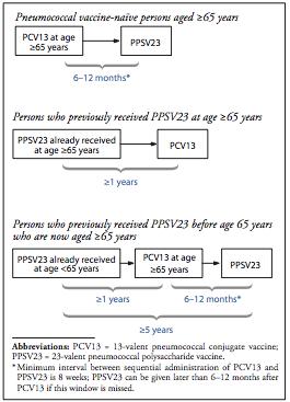 Sequential administration and