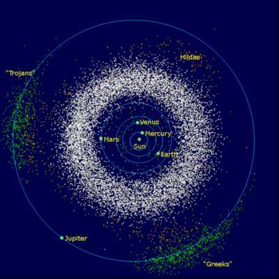 Με λευκό φαίνεται η «κύρια ζώνη αστεροειδών» μεταξύ των τροχιών του Άρη και του Δία.