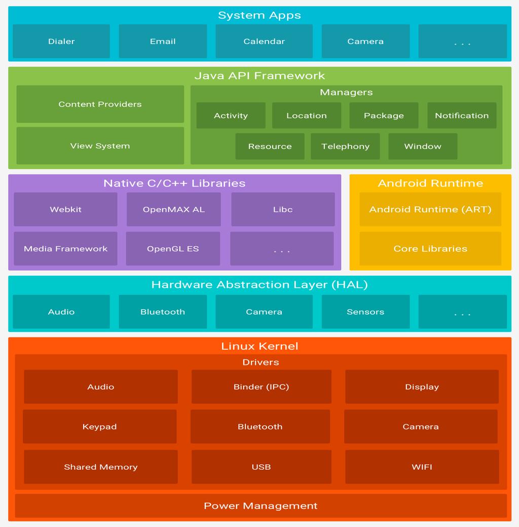 Εικόνα 1. Η αρχιτεκτονική του λειτουργικού συστήματος Android. (Πηγή: https://developer.android.