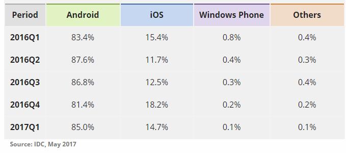 Εικόνα 2. Android market share, May 2017. (Πηγή: https://www.idc.