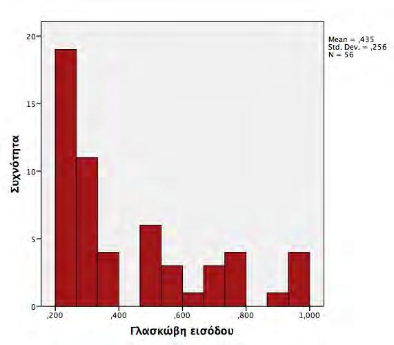 Φύλο Άντρας Γυναίκα Ελάχιστο 13,00 12,00 Μέγιστο 39,00 47,00 Στο Διάγραμμα 4 φαίνεται η κατανομή των τιμών της κλίμακας Γλασκώβης (GCS) και παρατηρούμε ότι κατά μέσο όρο το ποσοστό ήταν 0,435 (τ.α. 0,256).