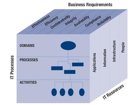 Εικόνα 32: COBIT Framework Οι τρείς διαστάσεις του πλαισίου COBIT, όπως φαίνεται και από την παραπάνω εικόνα, είναι οι επιχειρηματικές απαιτήσεις, οι IT διαδικασίες και οι IT πόροι.