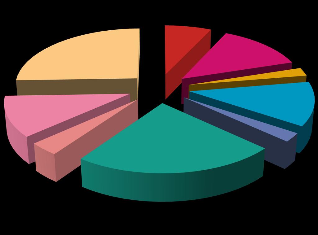 Υγείας - Πρόνοιας - Ευεξίας 26% Γεωπονίας,