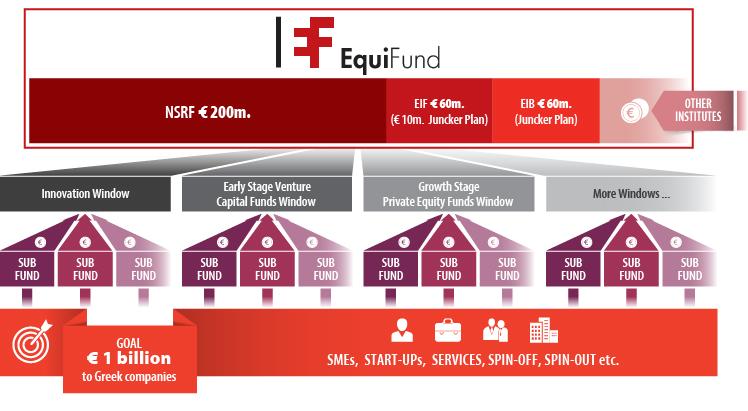 EquiFund Το Ταμείο Επιχειρηματικών Συμμετοχών (Equifund) αποτελεί μια επενδυτική πλατφόρμα με πολλαπλασιαστικό αντίκτυπο στην οικονομία και στην κοινωνία.