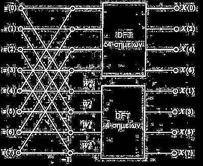 ότι: Άρτια δείγματα DFT X k = σ 1 n=0 x n + x n + N N nk