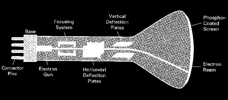 Cathode Ray Tubes Variation in potential difference (voltage) placed on plates causes