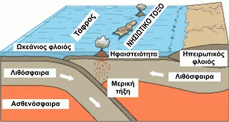 από βασαλτική μέχρι ανδεσιτική. Η άνοδος του μάγματος στην επιφάνεια της Γης οδηγεί στη δημιουργία μιας γραμμικής ζώνης ηφαιστείων παράλληλη στην ωκεάνια τάφρο.