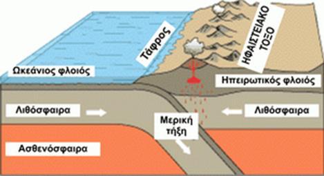 Εικόνα 2.3: Σχηματική αναπαράσταση της ηφαιστειότητας σε ζώνη σύγκλισης και δημιουργία ηφαιστειακού τόξου. Τα ηφαίστεια που δημιουργούνται σε περιβάλλον ζώνης κατάδυσης είναι κυρίως στρωματοηφαίστεια.