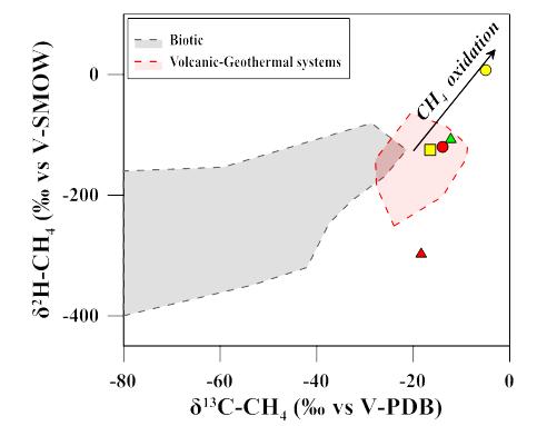 Διάγραμμα 4: Γράφημα στο οποίο παρουσιάζεται η συνάρτησει του λόγου δ 2 H-CH 4 και του δ 13 C-CH 4 με στόχο τον προσδιορισμό της προέλευσης του CH 4. 5.
