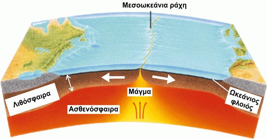 Εικόνα 2.1: Σχηματική αναπαράσταση της ηφαιστειακής δραστηριότητας στις μεσοωκεάνιες ράχες. β)η ηφαιστειότητα σε μια ζώνη κατάδυσης λαμβάνει χώρα εκεί που η μία πλάκα συγκλίνει προς την άλλη.