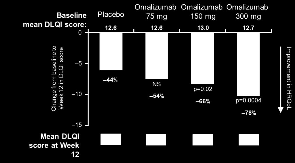 Omalizumab: Σημαντική βελτίωση της Ποιότητας Ζωής (DLQI) από την 12η εβδομάδα ASTERIA II 1,4 Data are for mitt population; p values