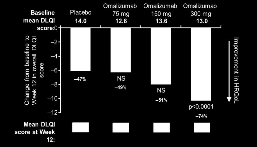 Differences between the omalizumab 75 mg group and placebo were notevaluated for statistical significance in accordance with the