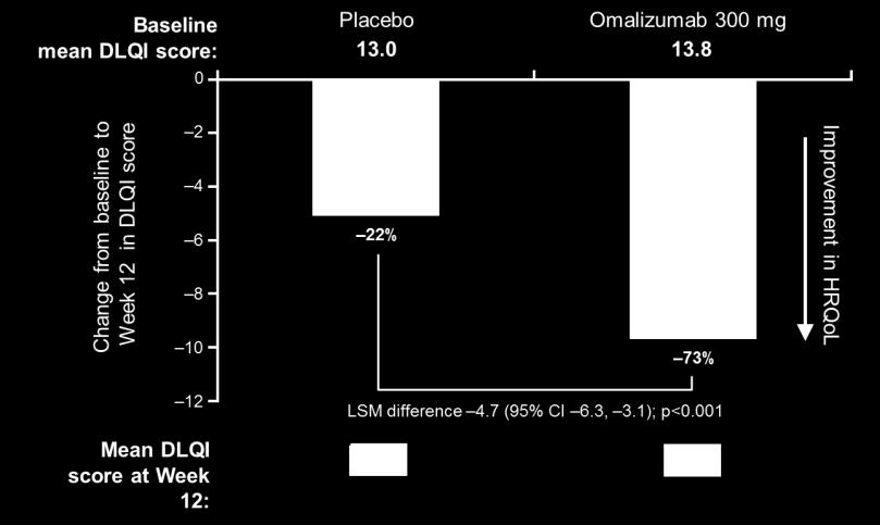 DLQI = Dermatology Life Quality Index; HR-QoL = health-related quality of life; LSM = least squares mean; NS = not significant. 1.