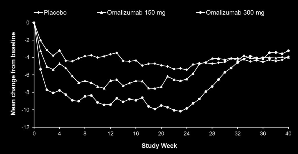 286 ΧΑΚ ασθενείς σε Omalizumab 300mg/4εβδ.