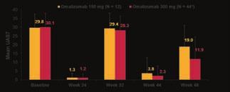 314 ασθενείς τυχαιοποιήθηκαν Omalizumab 150 mg 178 ασθενείς Omalizumab 300 mg 136 ασθενείς Διέκοψαν 10 ασθενείς (5.6%) 27 Ασθενείς με έλεγχο νόσου (15.2%) Ασθενείς που τιτλοποιήθηκσν 141 (79.
