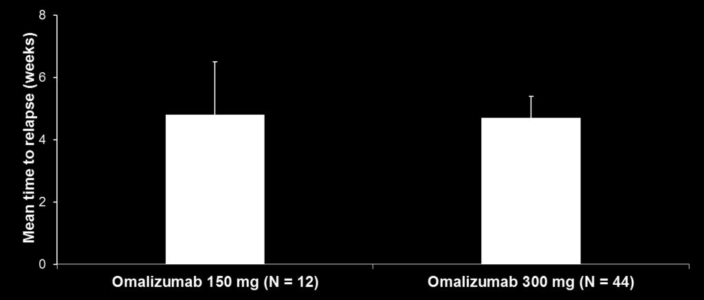(N=242) 75 mg (N=146) 150 mg (N=175) 300 mg (N=412) Οποιοδήποτε ΑΣ 103 (42,1) 62 (42,5) 96 (54,9) 210 (51,0) Σοβαρά ΑΣ (ΣΑΣ)* 8 (3,3) 1 (0,7) 1 (0,6) 5 (1,2) ΑΣ που οδηγούν σε απόσυρση από τη μελέτη