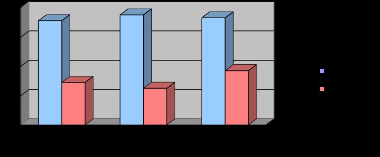 Γράφημα 2: : Ποσοστιαία κατανομή ατόμων που εξυπηρετήθηκαν στα 10 χρονιά της ΣΥΕΠΠ Παγκύπρια Πίνακας 6: Κατανομή φύλου κατά επαρχία Φύλο Λευκωσία Λάρνακα/ Λεμεσός/ Αμμόχωστος Πάφος Σύνολο Κορίτσια 12