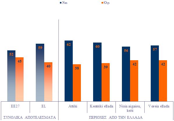 2) Ανάµνηση αναφορών στο Ευρωπαϊκό Κοινοβούλιο στα µέσα ενηµέρωσης - Τα συγκεντρωτικά αποτελέσµατα καταδεικνύουν ότι η ανάµνηση αναφορών στο ΕΚ στα µέσα ενηµέρωσης υπερβαίνει τον ευρωπαϊκό µέσο όρο