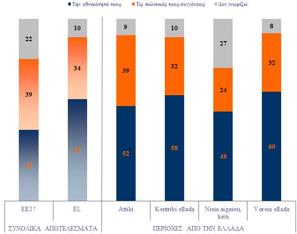 Β Γνώσεις σχετικά µε τον τρόπο λειτουργίας και εκλογής του θεσµικού οργάνου 1) Γνώσεις σχετικά µε το πώς λειτουργεί το Ευρωπαϊκό Κοινοβούλιο - Στην ερώτηση σχετικά µε τον τρόπο µε τον οποίο οι