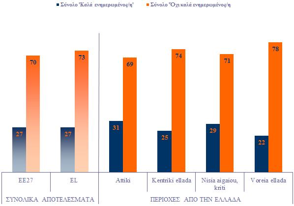 III ΑΝΑΛΥΤΙΚΗ ΚΑΤΑΝΟΜΗ ΤΩΝ ΓΝΩΣΕΩΝ ΣΧΕΤΙΚΑ ΜΕ ΤΟ ΕΥΡΩΠΑΪΚΟ ΚΟΙΝΟΒΟΥΛΙΟ Α Γνώσεις σχετικά µε τις δραστηριότητες του Ευρωπαϊκού Κοινοβουλίου και ανάµνηση αναφορών στο Ευρωπαϊκό Κοινοβούλιο στα µέσα