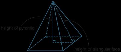 Οι Αιγύπτιοι και το Πυθαγόρειο Θεώρημα Οι Αιγύπτιοι πρέπει να έχουν χρησιμοποιήσει τον τύπο α 2 +β 2 =γ 2 αλλιώς δε θα μπορούσαν να έχουν χτίσει τις πυραμίδες τους, αλλά δεν το έχουν εκφράσει ποτέ ως