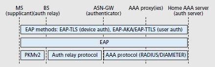 Στην απλουστευμένη μορφή (γνωστή και ως απλή IP), η κίνηση του χρήστη παρακάμπτει το ΗΑ στο CSN. Η κίνηση των χρηστών δρομολογείται ως ωφέλιμο φορτίο μεταξύ της BS και της ASN - GW.