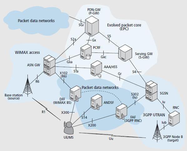 X101 (ισοδύναμο με WiMAX R6, δεν φαίνεται στο σχήμα) : η λογική διεπαφή μεταξύ του FAF και ASN - GW όταν WiMAX είναι ο στόχος πρόσβασης.