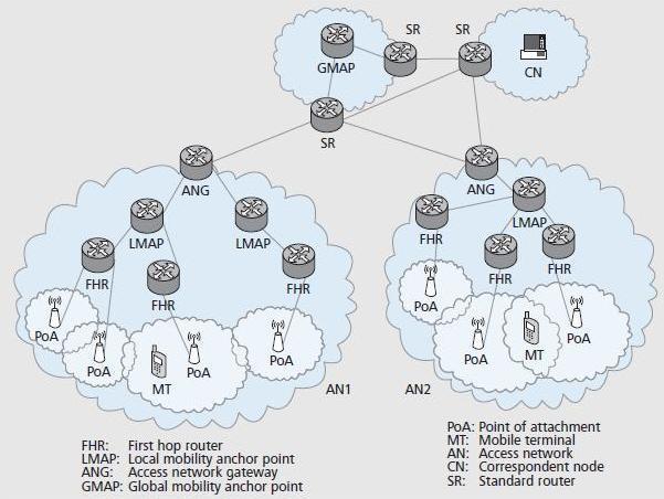 Εικόνα 29: Key mobility-enabling entities in IP networks [13] Η Hierarchical MIPv6 [13], από την άλλη πλευρά, επιτρέπει την τοπική διαχείριση της κινητικότητας (δηλαδή, τη διαχείριση των τοπολογικά