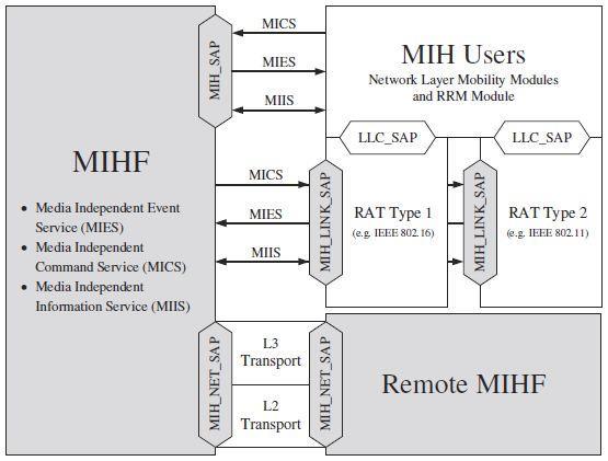 Εικόνα 31: Μοντέλο αναφοράς του MIHF[16] Κύριες οντότητες του ΜΙΗ είναι τα PoS και PoA [17]. Στο πρότυπο IEEE 802.