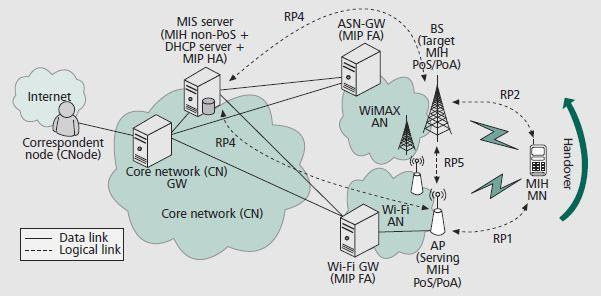 ανταποκριτή (CNode) στο Internet και ενός ΜΙΗ-enabled MN (ΜΙΗ ΜΝ). Πρόσβαση για το MIH ΜΝ παρέχεται στο Wi-Fi δίκτυο μέσω του AP και της Wi-Fi πύλης(wi-fi GW).