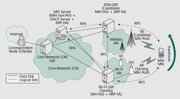 Εναλλακτικά, στην προσέγγιση non-poa/pos που απεικονίζεται στην Εικόνα 33, κάθε λειτουργία PoS στα ANs μετακινείται πιο κοντά στο CN, με την ASN-GW και την Wi-Fi GW να υποστηρίζουν τις λειτουργίες