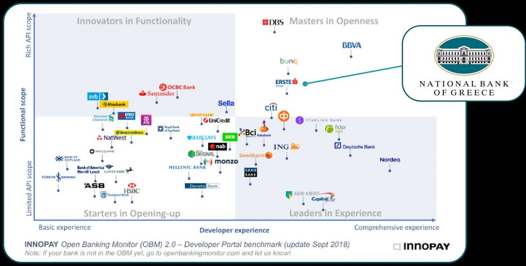NBG - Masters in Openness αξιολογώντας Developers Portal και λειτουργικότητα