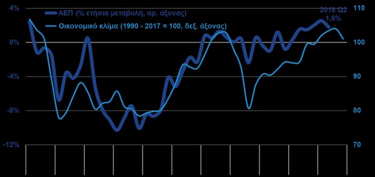 Οικονομικό κλίμα ΑΕΠ ΚΑΙ ΟΙΚΟΝΟΜΙΚΟ ΚΛΙΜΑ (ΕΛΣΤΑΤ, B 3μηνο 2018, ΙΟΒΕ-DG ECFIN, Οκτ.