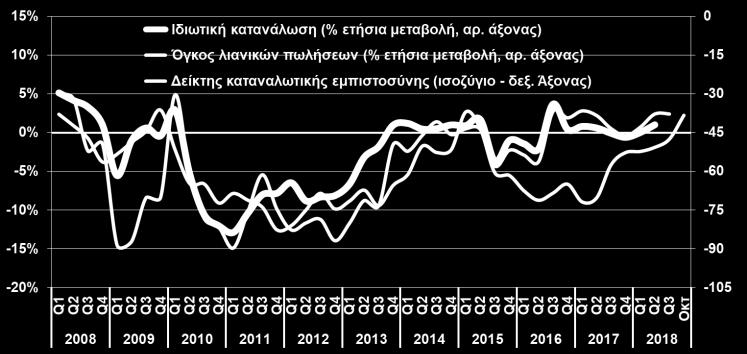 2018) Το 2 ο τρίμηνο του 2018 η ιδιωτική κατανάλωση αυξήθηκε κατά +1,0% επωφελούμενη από την αύξηση