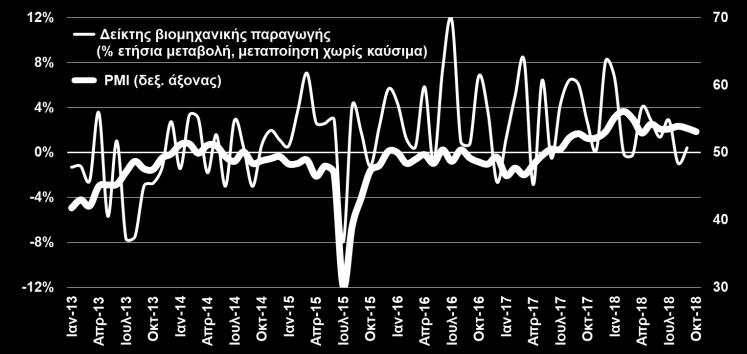 ΔΕΙΚΤΗΣ ΥΠΕΥΘΥΝΩΝ ΠΡΟΜΗΘΕΙΩΝ (PMI) ΣΤΗ ΜΕΤΑΠΟΙΗΣΗ (Markit, Οκτ.