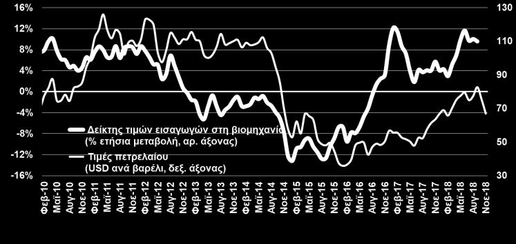 πετρελαίου κατά τον Νοέμβριο του 2018 μπορεί να αντιστρέψει την τάση αυτή το επόμενο διάστημα.