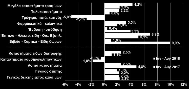 2018) H παραγωγή στις κατασκευές μεγάλων έργων υποχωρεί το 2ο τρίμηνο του Ο όγκος λιανικών πωλήσεων συνέχισε να κινείται