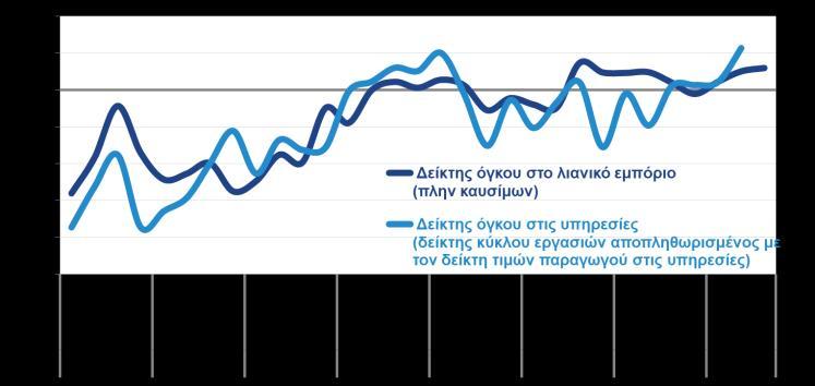 Η εξέλιξη αυτή, σε συνδυασμό με 2018, με τον γενικό δείκτη πλην καυσίμων να καταγράφει αύξηση +3,7% τις ιδιαίτερα