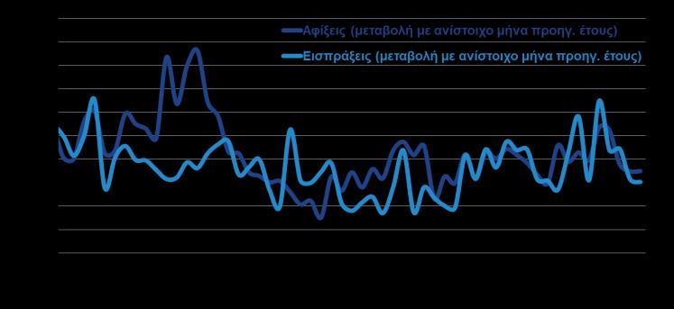 προηγούμενο μήνα και +1,7% τον Σεπτέμβριο του 2017), ενώ σε όρους όγκου σημειώθηκε πτώση (-0,3%), για πρώτη φορά μετά από 11 συνεχόμενους μήνες θετικής