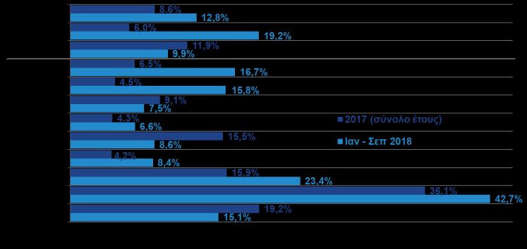 Οι αφίξεις κατά το ίδιο διάστημα +9,9% σε όγκο, με τις περισσότερες κατηγορίες προϊόντων να καταγράφουν ανήλθαν σε 26 εκατ., έναντι 23,5 εκατ.