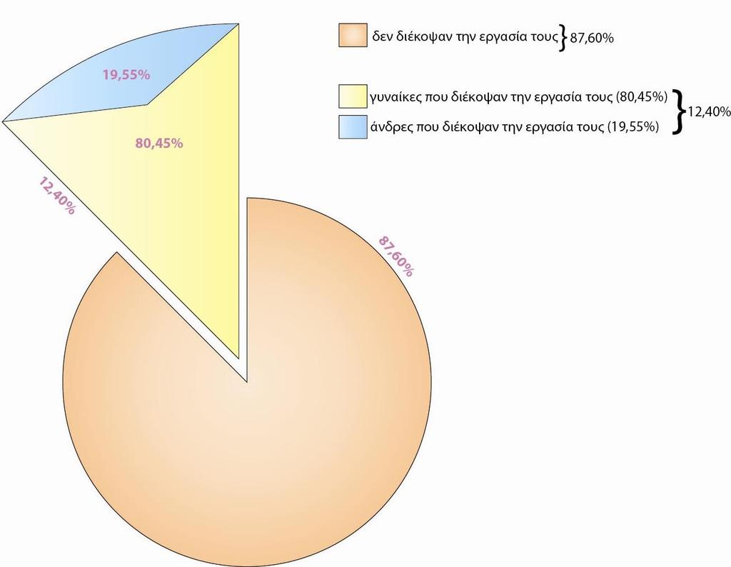 Γράφημα 6: Γονείς που διέκοψαν την εργασία τους για να φροντίσουν μικρά παιδιά ανά φύλο (2010) Η πλειοψηφία των γονέων που διέκοψαν την εργασία τους για τον παραπάνω λόγο ήταν ηλικίας 35-44 (52,4%)