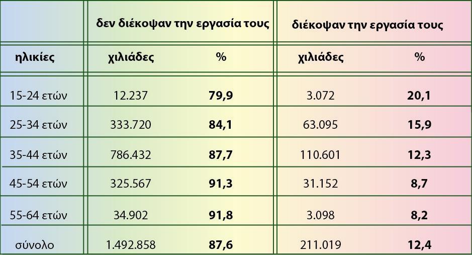 Πίνακας 4: Γονείς που διέκοψαν την εργασία τους για να φροντίσουν μικρά παιδιά (2010) Σύμφωνα με τα παραπάνω, γίνεται αντιληπτή η έντονα έμφυλη διάσταση που συνεχίζει να λαμβάνει η φροντίδα των