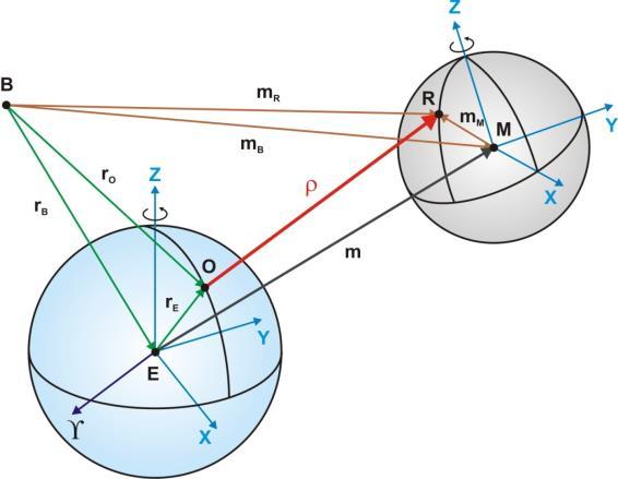 OSNOVNA JEDNADŽBA LLR r O - m R = ρ r O koordinate teleskopa, definirane u Zemljinom fiksnom referentnom sustavu (baricentričke koordinate uključuju: Zemljinu rotaciju,