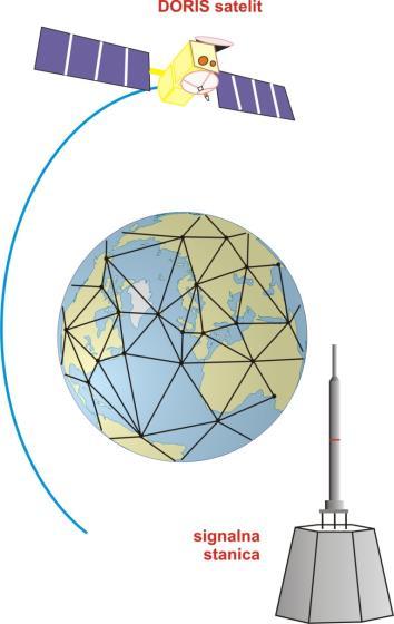 SVEMIRSKI I ZEMALJSKI DIO SUSTAVA DORIS - sateliti - DORIS instrumenti - DIODE navigacijska programska podrška - mreža preko 60-ak permanentnih (orbitografskih) signalnih stanica - kontrolno središte